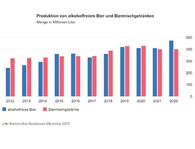 2022 wurden 474 Millionen Liter alkoholfreies Bier produziert, Bild: Destatis 2022 wurden 474 Millionen Liter alkoholfreies Bier produziert