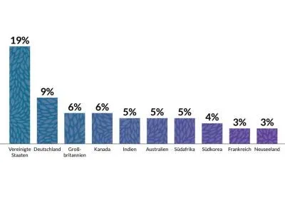 Top 10 Länder: Anteil von Superfood Produkteinführungen, Juli 2016 - Juni 2017, Bild / Daten: Mintel Global New Products Database (GNPD) Top 10 Länder: Anteil von Superfood Produkteinführungen, Juli 2016 - Juni 2017