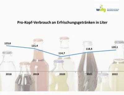Pro-Kopf-Verbrauch von Erfrischungsgetränken 2022, Bild: Wirtschaftsvereinigung Alkoholfreie Getränke e.V. Pro-Kopf-Verbrauch von Erfrischungsgetränken 2022