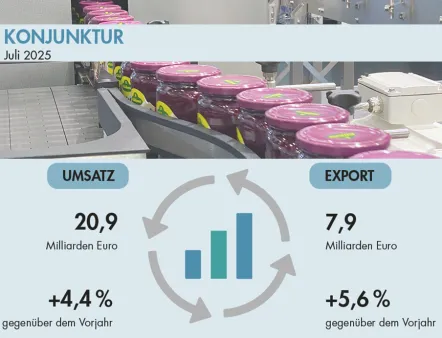 Lebensmittelindustrie im Juli 2025: Sowohl das Inlands- als auch das Auslandsgeschäft konnten zulegen