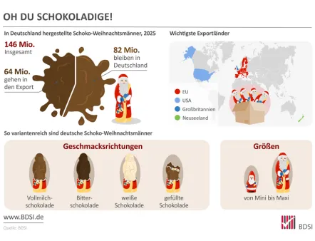 Entwicklung der Schoko-Weihnachtsmänner-Produktion 2025