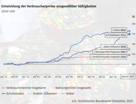 Preisentwicklung von Süßwaren von 2020 bis Oktober 2025