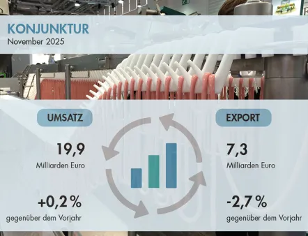 Entwicklung von Umsatz und Export der deutschen Lebensmittelindustrie im November 2025