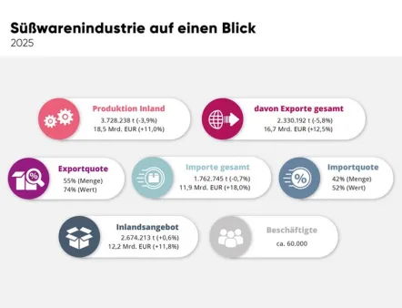 Süßwarenindustrie im Überblick