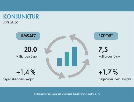 Entwicklung von Umsatz und Export der deutschen Lebensmittelindustrie im Juni 2026